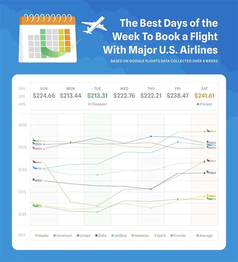which weekdays are cheapest to fly